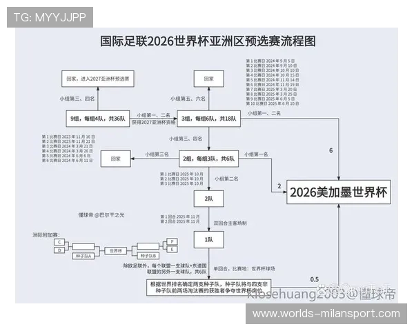 2026足球世界杯亚洲区预选赛赛程安排指南，帮助球迷掌握最新比赛时间信息